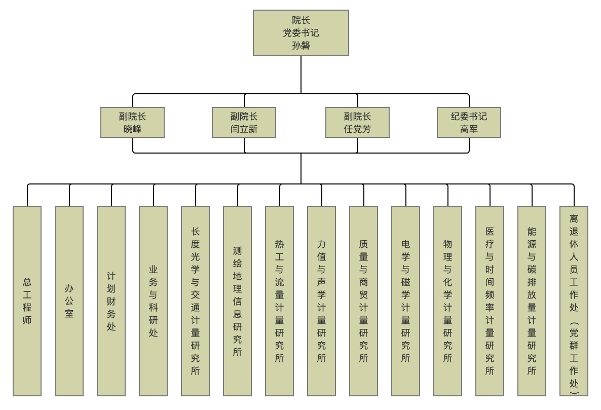 计量院组织结构.png